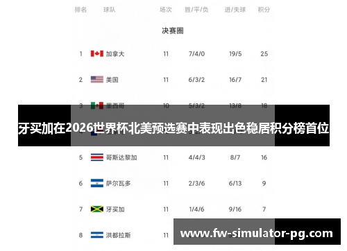 牙买加在2026世界杯北美预选赛中表现出色稳居积分榜首位